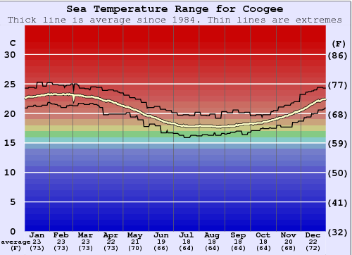 Coogee Water Temperature Graph