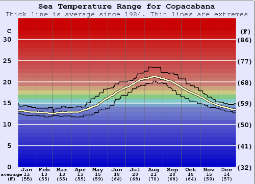 Copacabana Water Temperature Graph