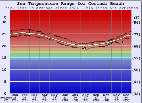Corindi Beach Water Temperature Graph