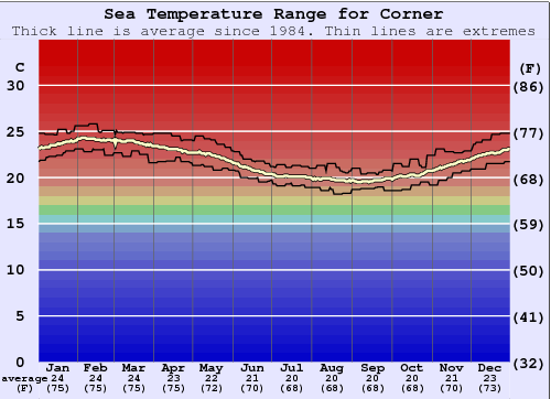 Corner Water Temperature Graph
