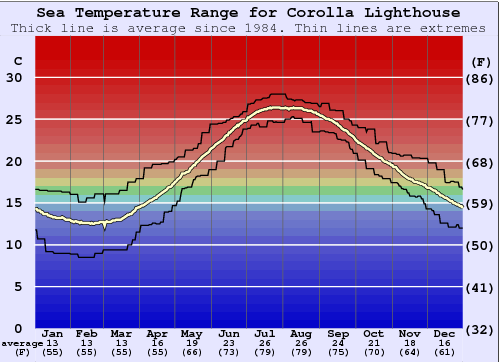 Corolla Lighthouse Water Temperature Graph