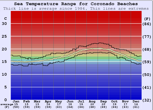 Coronado Beaches Water Temperature Graph