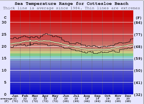 Cottesloe Beach Water Temperature Graph