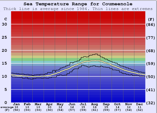 Coumeenole Water Temperature Graph