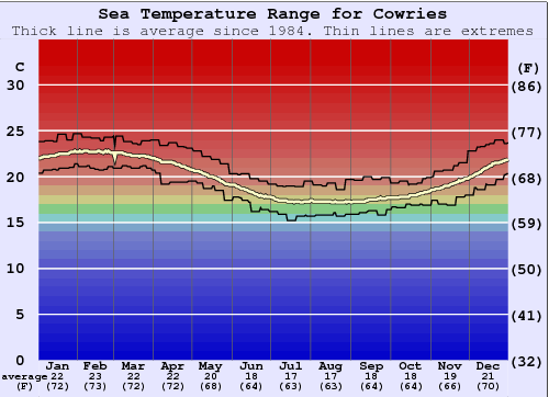 Cowries Water Temperature Graph