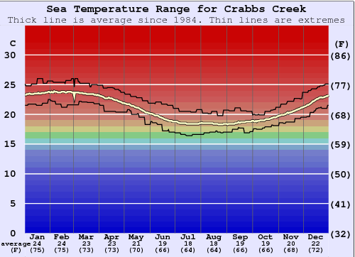 Crabbs Creek Water Temperature Graph