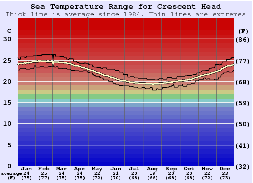 Crescent Head Water Temperature Graph