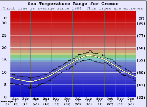 Cromer Water Temperature Graph