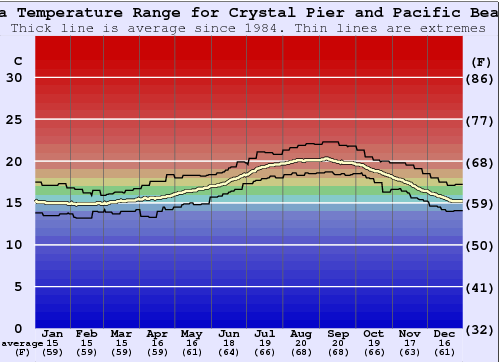 Crystal Pier and Pacific Beach Water Temperature Graph