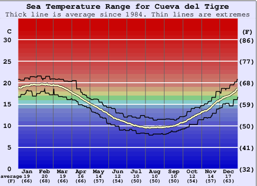 Cueva del Tigre Water Temperature Graph