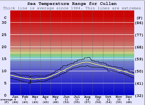 Cullen Water Temperature Graph