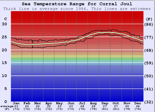 Curral Joul Water Temperature Graph