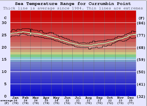 Currumbin Point Water Temperature Graph