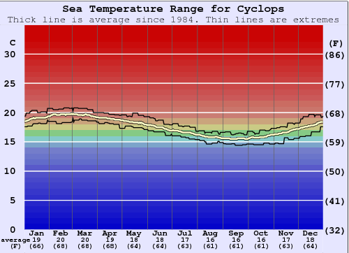 Cyclops Water Temperature Graph
