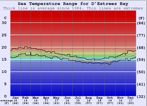 D'Estrees Bay Water Temperature Graph