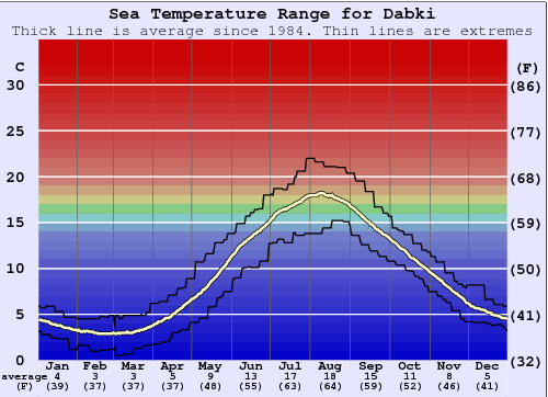 Dabki Water Temperature Graph