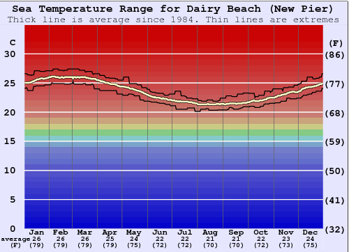 Dairy Beach (New Pier) Water Temperature Graph