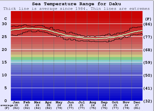 Daku Water Temperature Graph