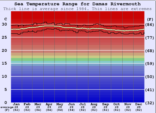Damas Rivermouth Water Temperature Graph