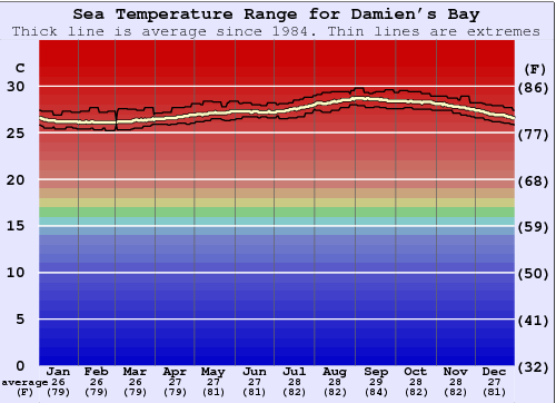 Damien's Bay Water Temperature Graph