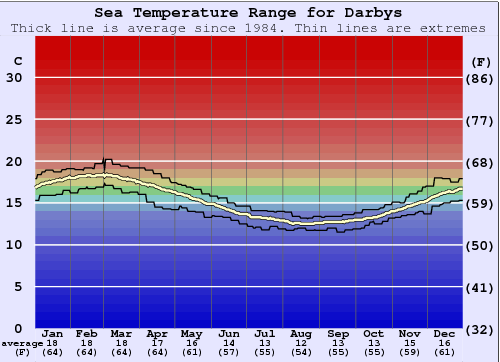 Darbys (Wilsons Promontory) Water Temperature Graph