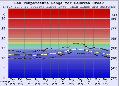 De Haven Creek Water Temperature Graph