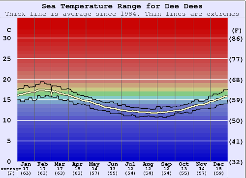 Dee Dees Water Temperature Graph
