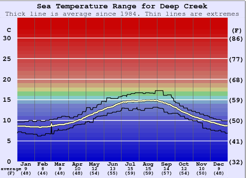 Deep Creek Water Temperature Sea And Wetsuit Guide Washington Usa