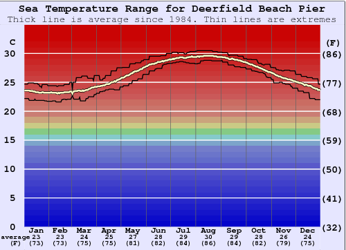 Deerfield Beach Pier Water Temperature Graph