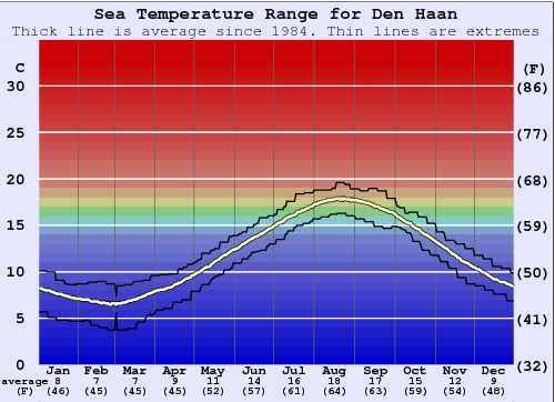 Den Haan Water Temperature Graph