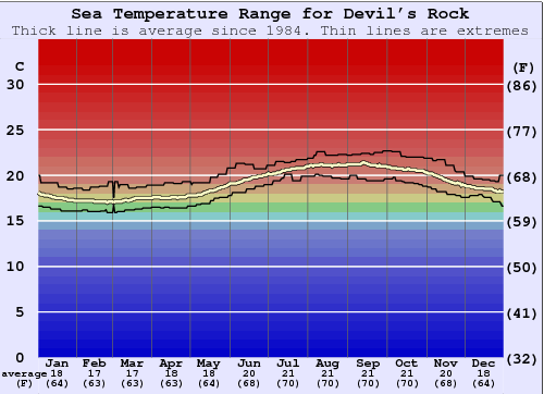 Devil's Rock Water Temperature Graph