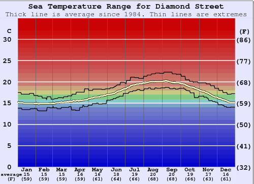 Diamond Street Water Temperature Graph
