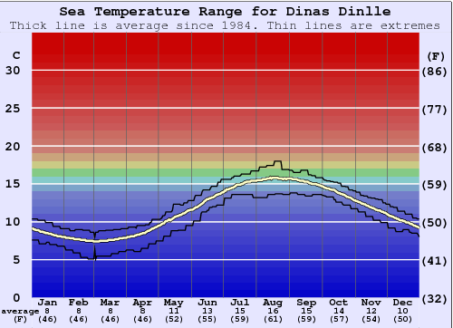 Dinas Dinlle Water Temperature Graph