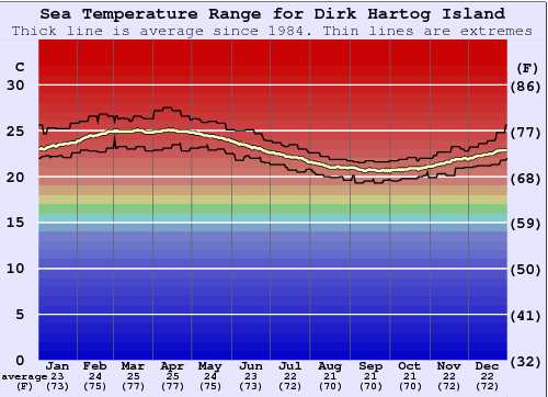 Dirk Hartog Island Water Temperature Graph