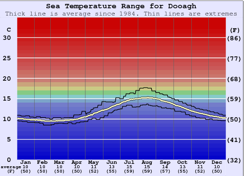 Dooagh Water Temperature Graph