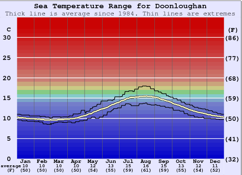 Doonloughan Water Temperature Graph