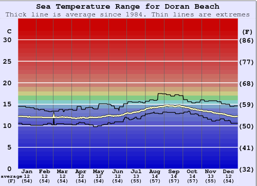 Doran Beach Water Temperature Graph