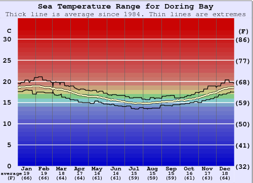 Doring Bay Water Temperature Graph