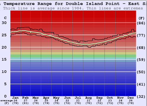 Double Island Point - East Side Water Temperature Graph