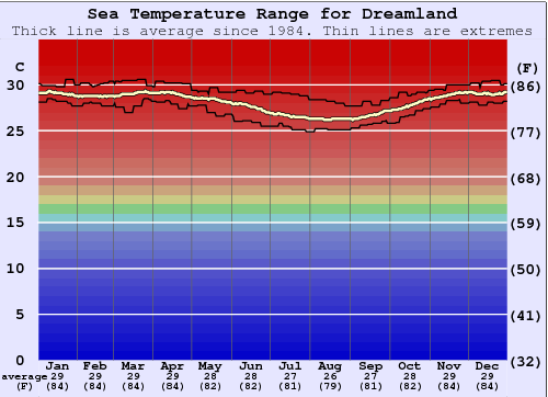 Dreamland Water Temperature Graph
