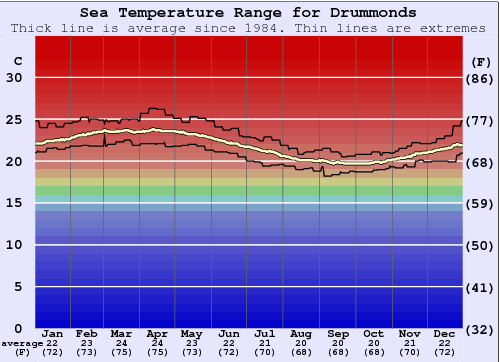 Drummonds Water Temperature Graph