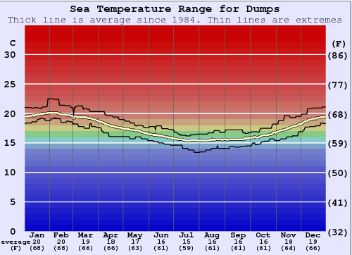 Dumps Water Temperature Graph