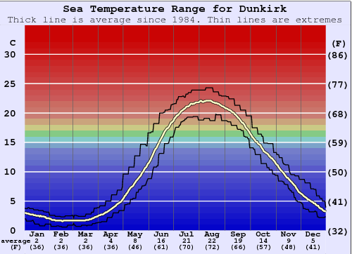 Dunkirk Water Temperature Sea And Wetsuit Guide Lake Erie Usa