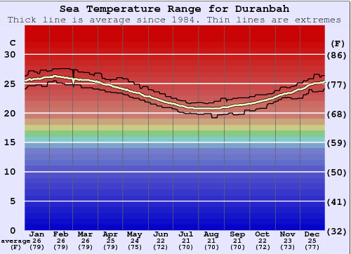 Duranbah Water Temperature Graph