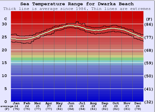Dwarka Beach Water Temperature Graph