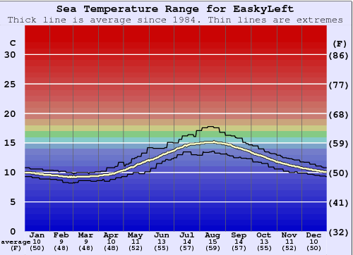 Easky Left Water Temperature Graph
