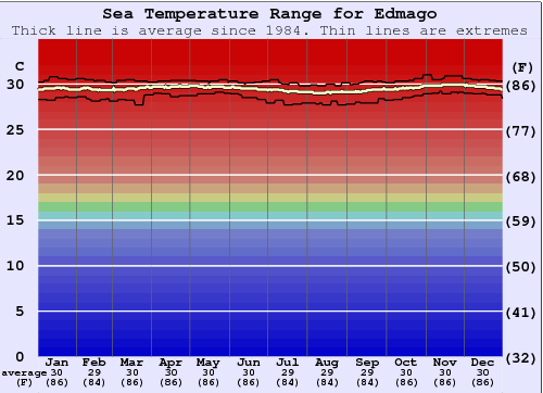 Edmago Water Temperature Graph