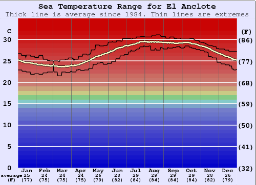 El Anclote Water Temperature Graph
