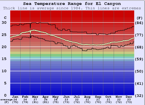 El Canyon Water Temperature Graph