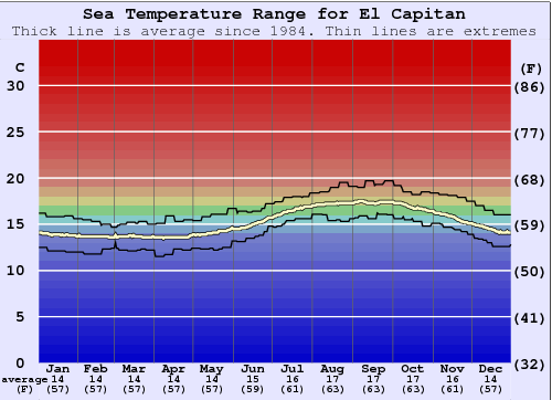 El Capitan Water Temperature Graph
